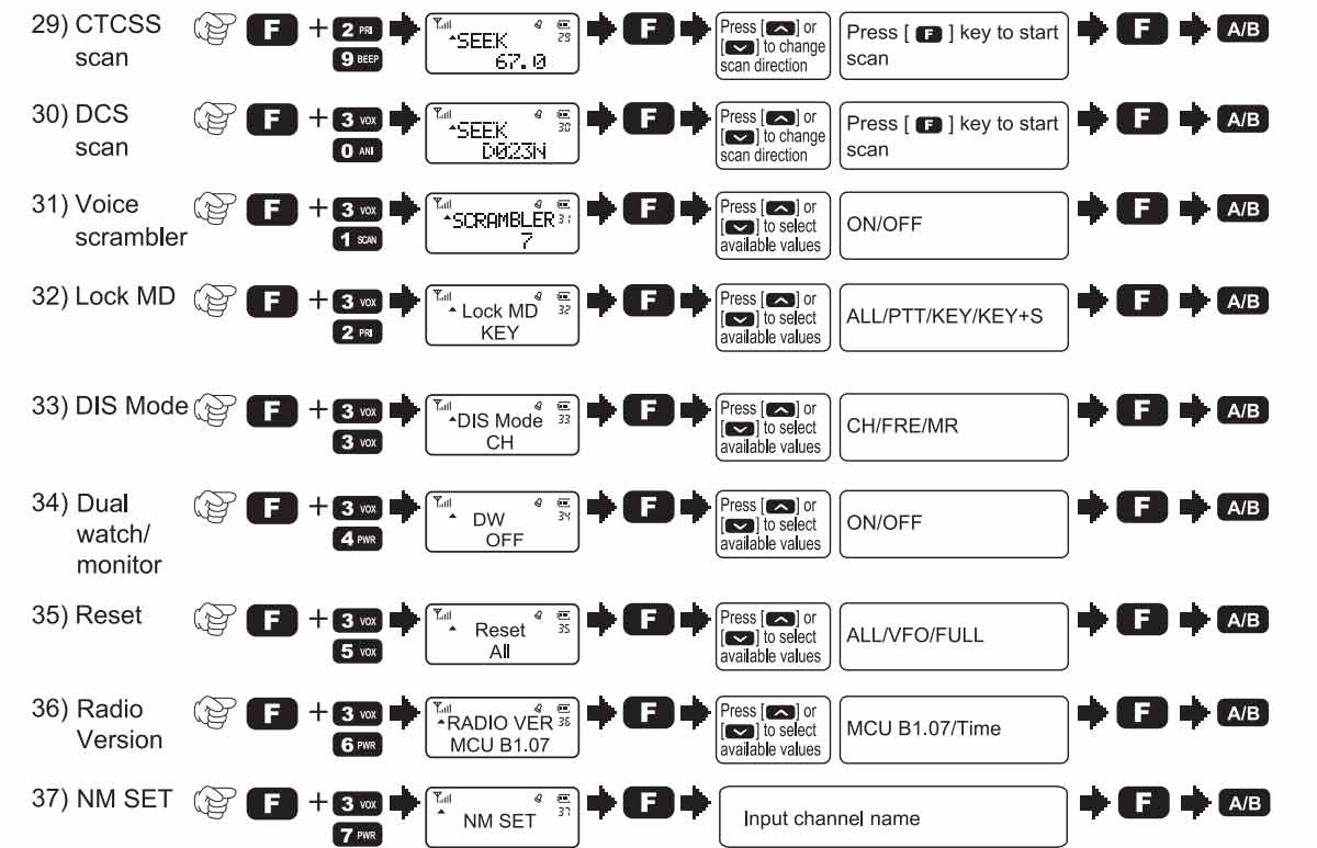 Front Panel of the RA89 Operating Instruction 6