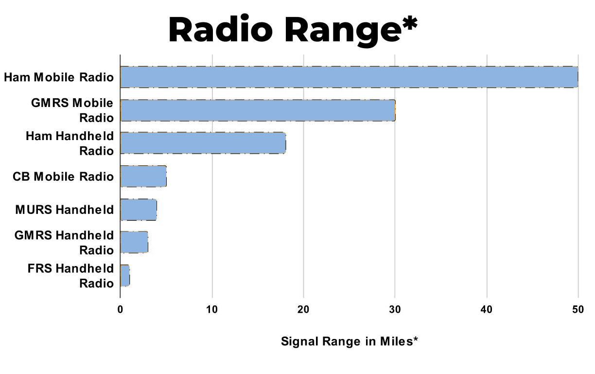 GMRS Handheld Radio vs GMRS Mobile Radio vs Ham Handheld Radio vs CB Mobile Radio vs MURS Handheld vs FRS Handheld Radio signal range range difference in miles