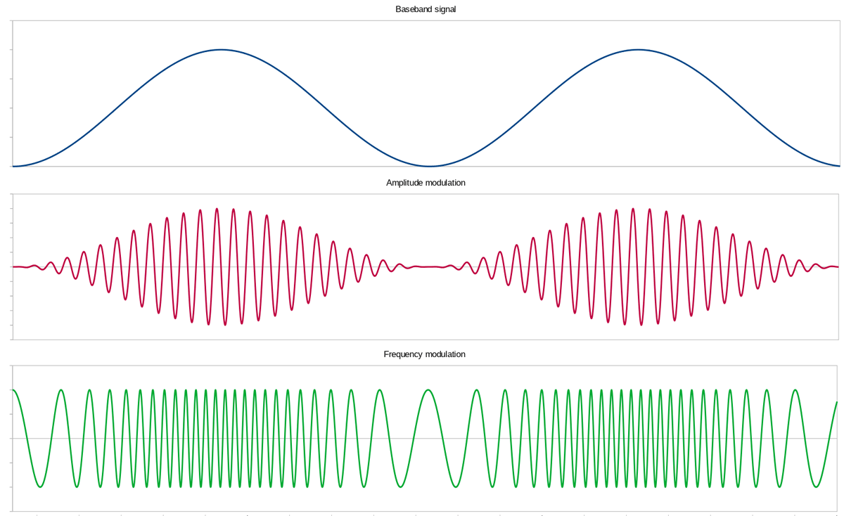 AM vs FM waveforms