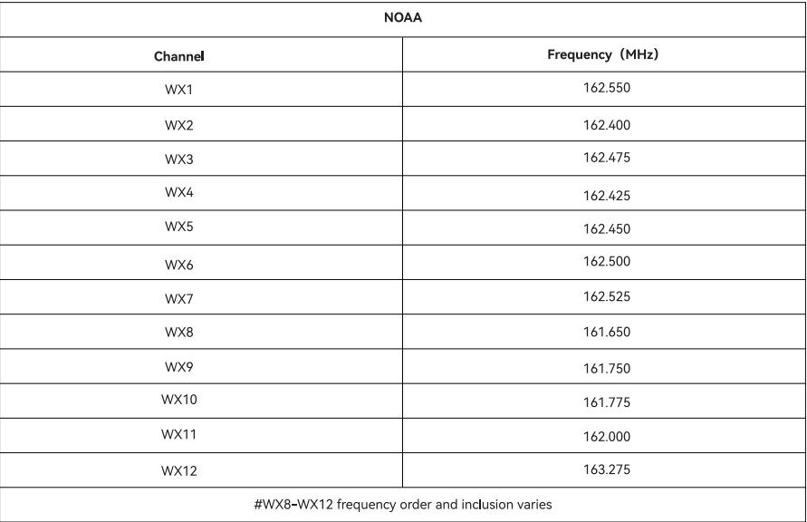 Retevis EZTalk2 NOAA Channels Retevis EZTalk2 NOAA Channels
