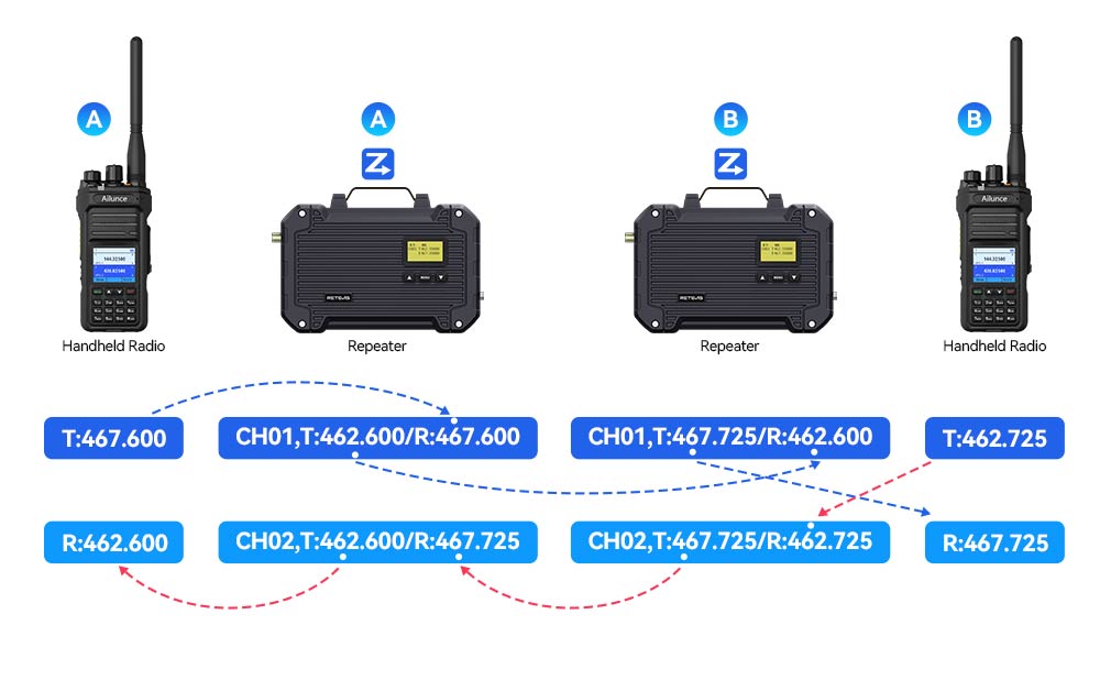RT97L dual daisy chain repeater with HA1UV handheld radio