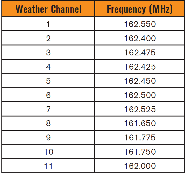 NOAA Weather Channels and Frequency